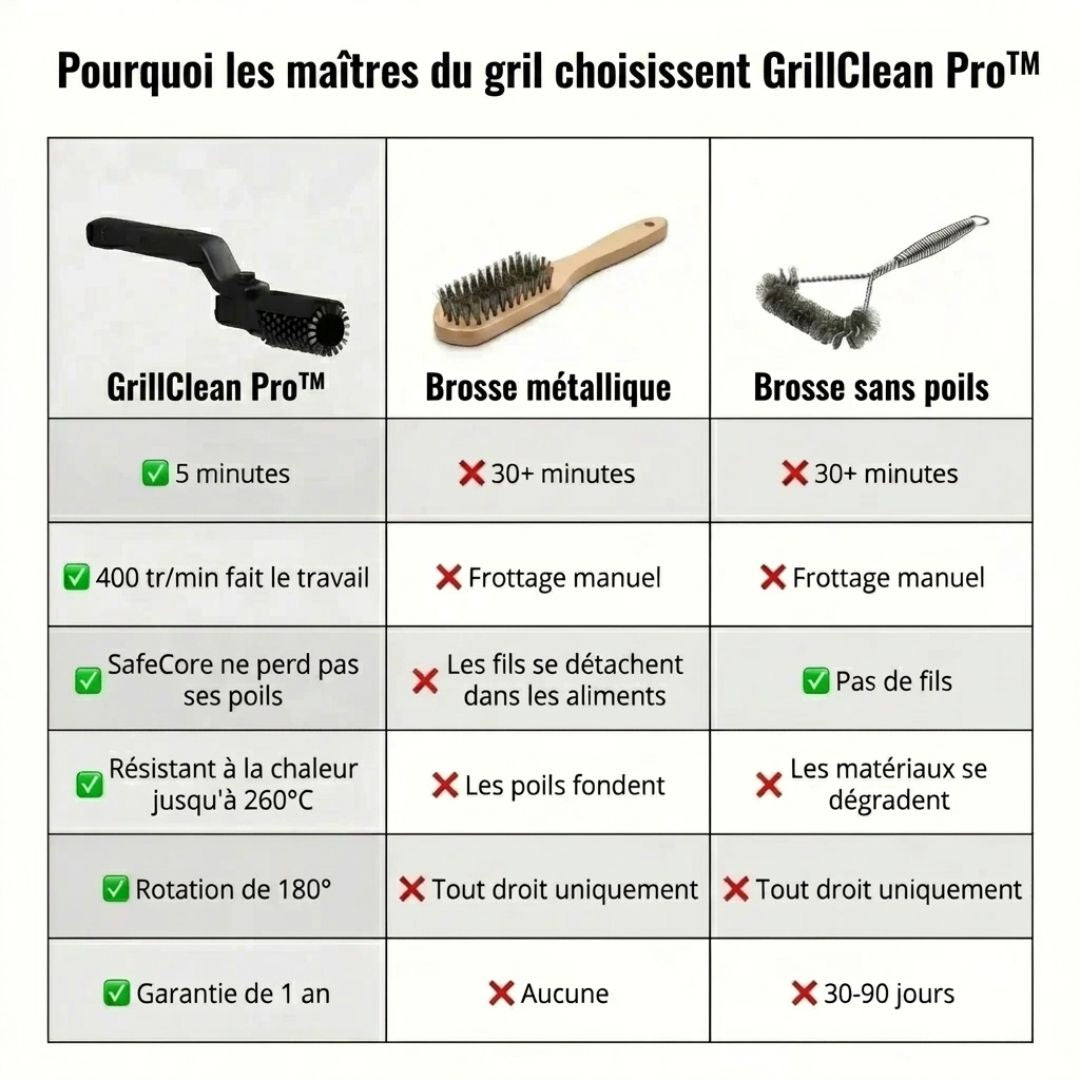 GRILLCLEAN PRO™ – Brosse Electrique Nettoyante Puissante pour Barbecue