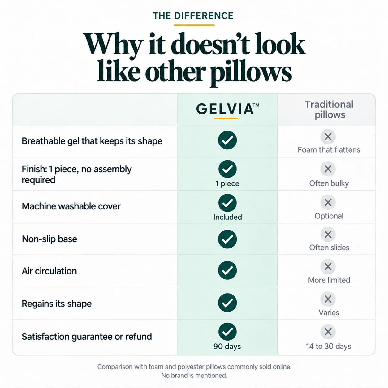 GELVIA compared with a regular cushion