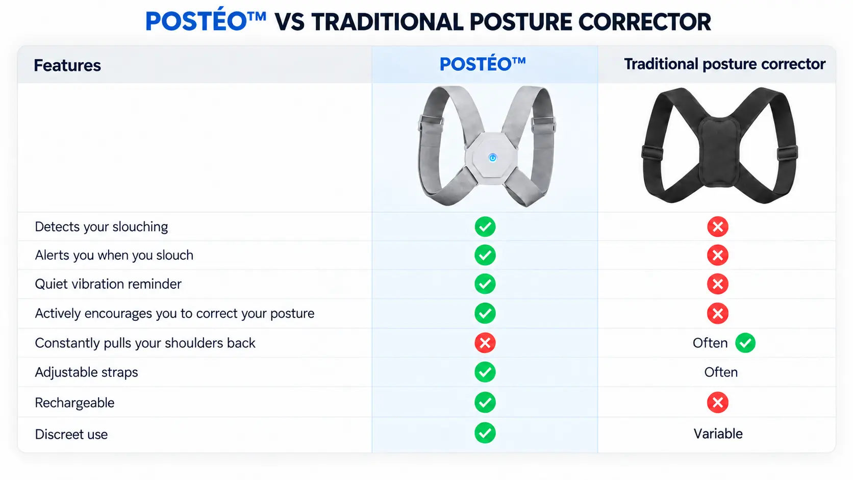 POSTÉO versus a traditional posture corrector