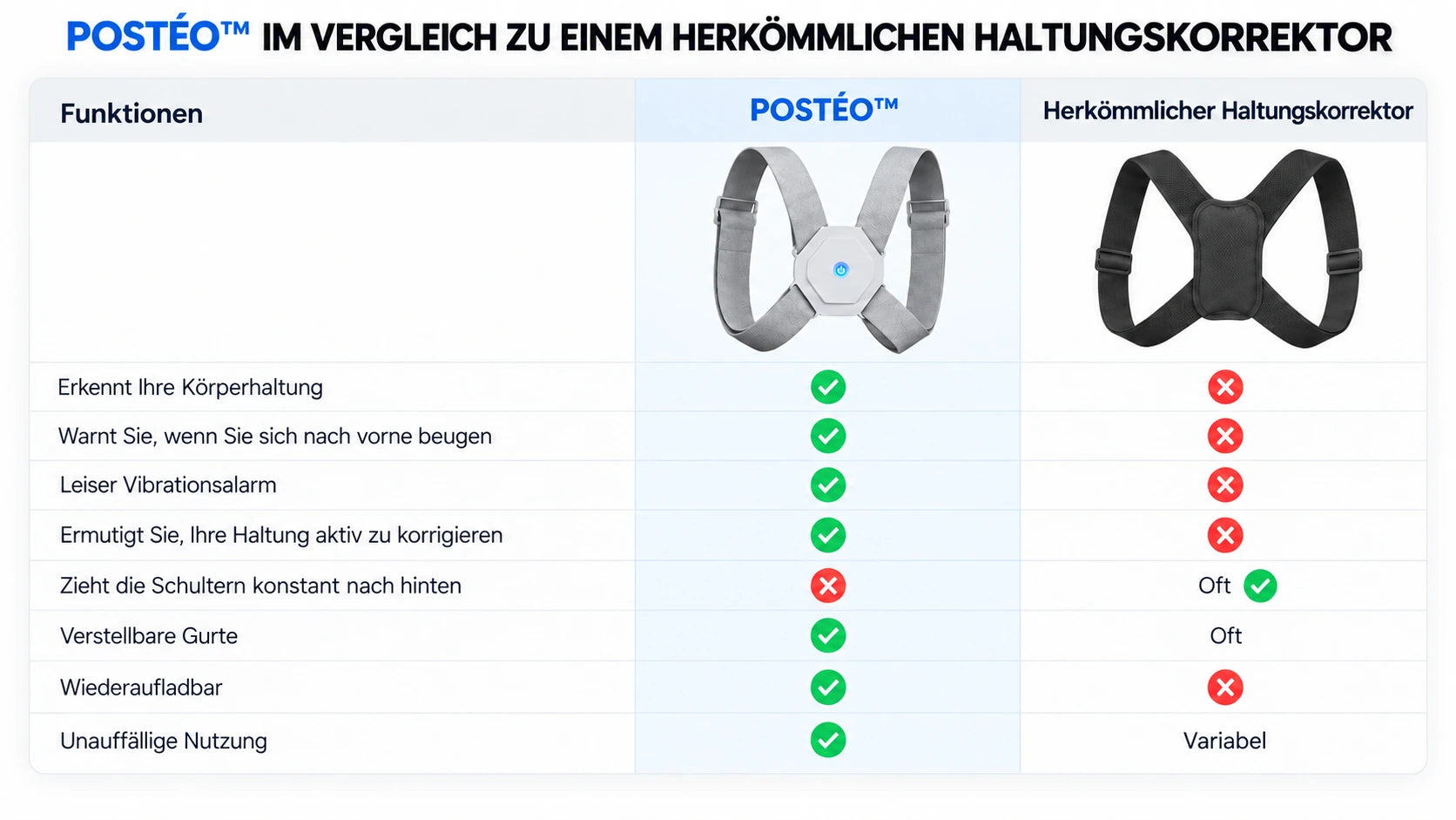 POSTÉO im Vergleich zu einem herkömmlichen Haltungskorrektor