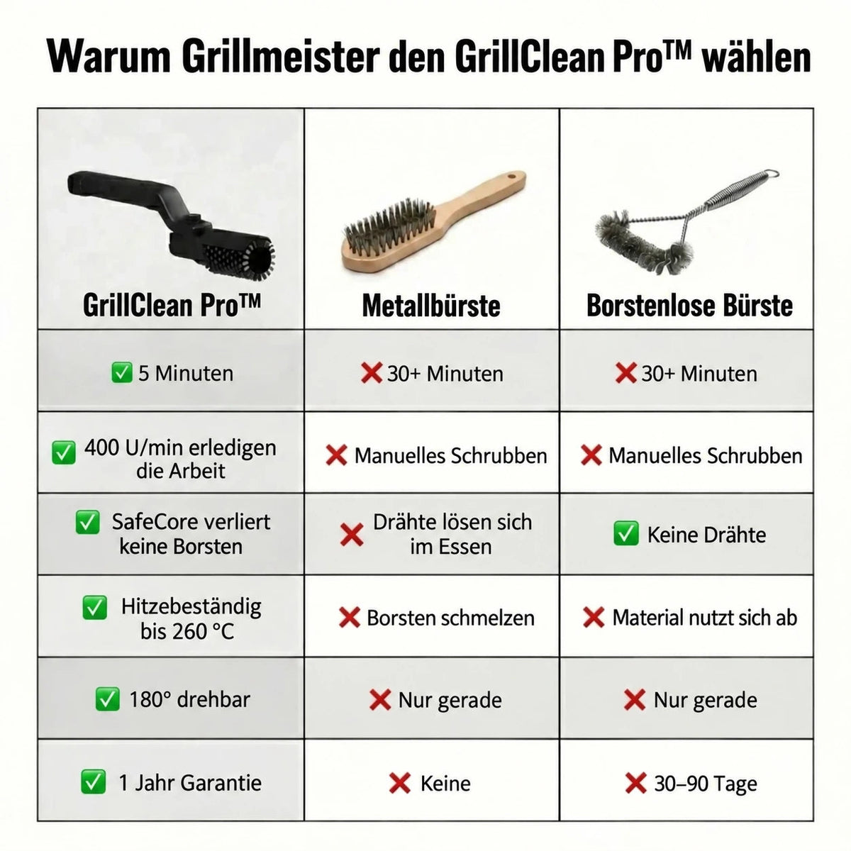 GRILLCLEAN PRO™ – Leistungsstarke elektrische Reinigungsbürste für Grills